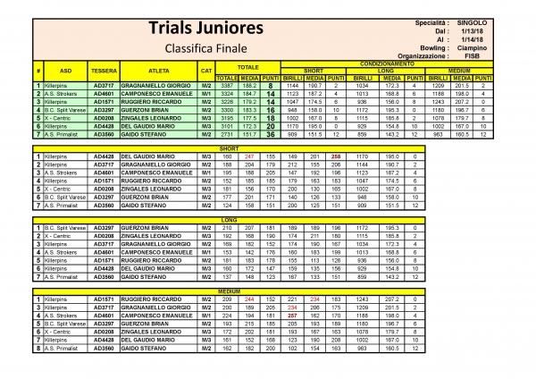 Risultati Trials Juniores